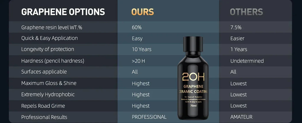 Graphene Ceramic Coating 20H/12H with Self Healing and UV Track Technology Car Detailing Professionals 10+ Years of Protection